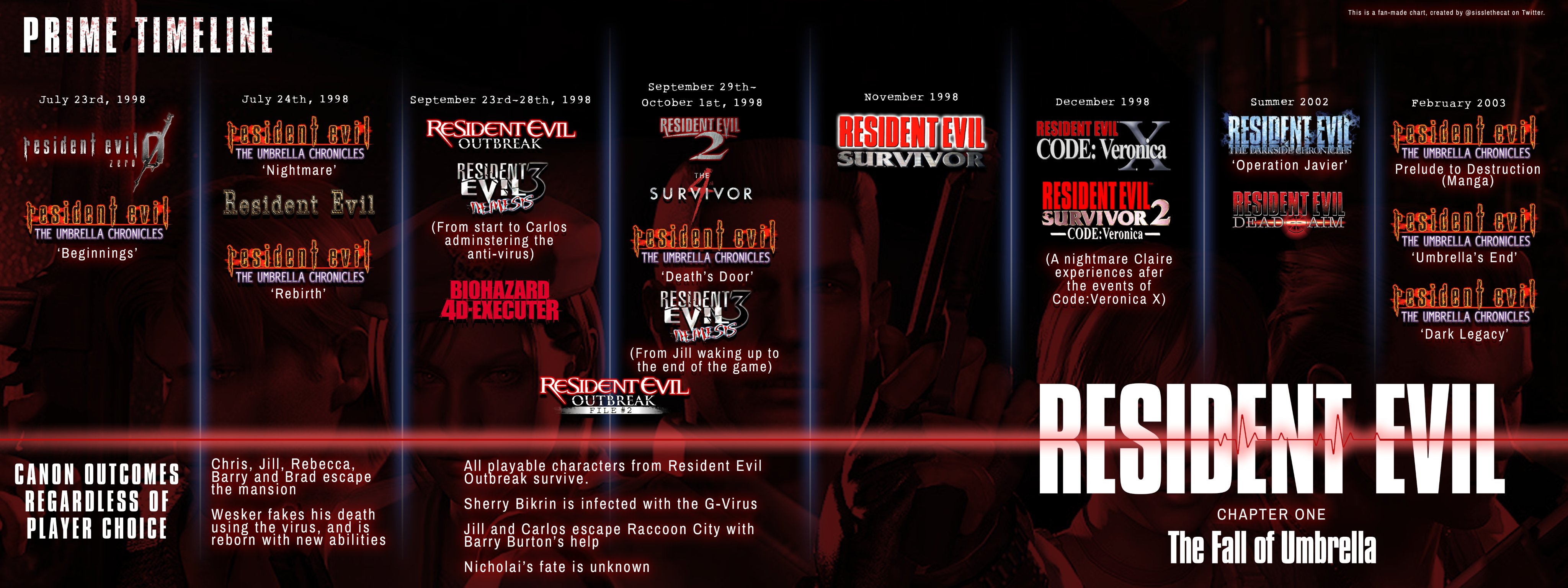 Resident Evil Timeline