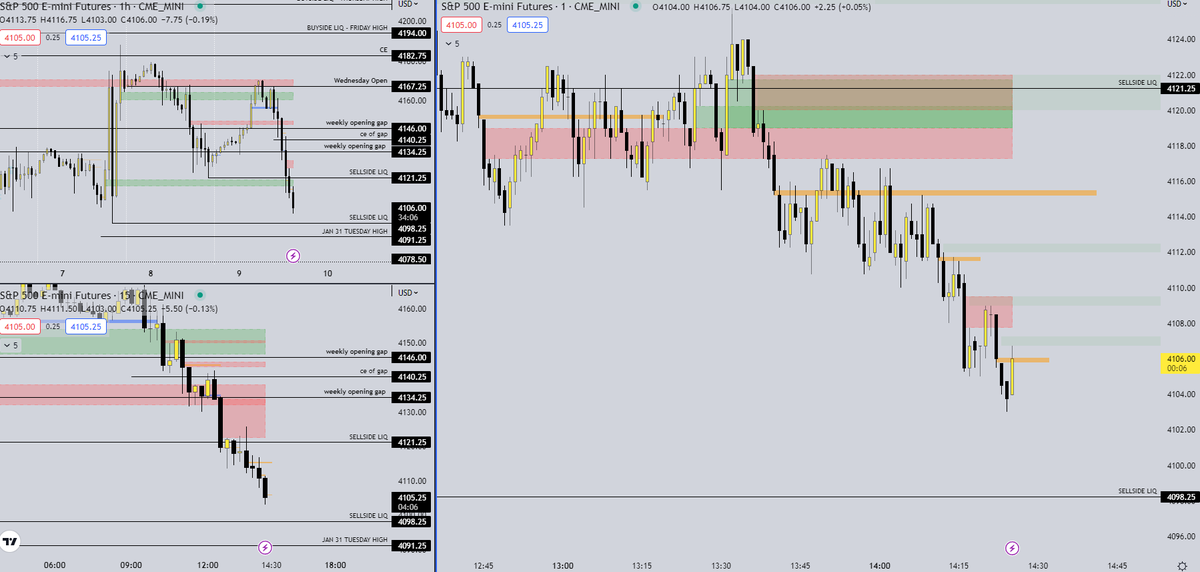NoloTrades's tweet photo. $ES_F

god damn that trade took a lot of managing

out of all $SPX puts

4080p 1.02-2.4
4090p 2.6-4.2

shouldn't have even traded after that overnight $SPY play for 160% but did and gave back gains and struggled to get them back https://t.co/mZ4NU8KllN