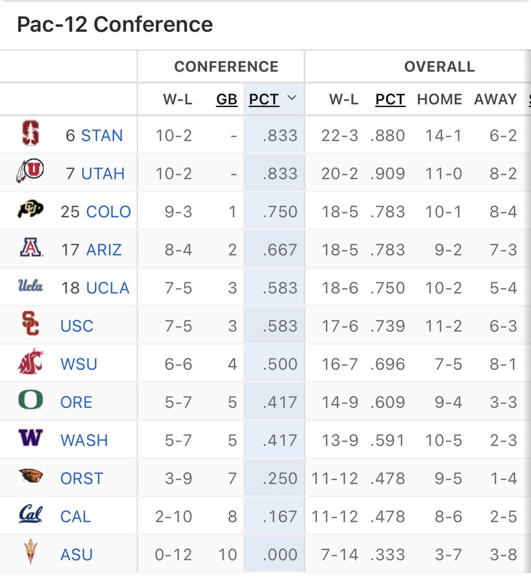 GoZona84's tweet photo. Tonight @AdiaBarnes and @ArizonaWBB can move within 1 game of 1st place with a win over Stanford. Iβll be there for the #RedOut. Sell out #McKale!! @ZonaZooOfficial we need it packed!! https://t.co/gh2qCLTTvX