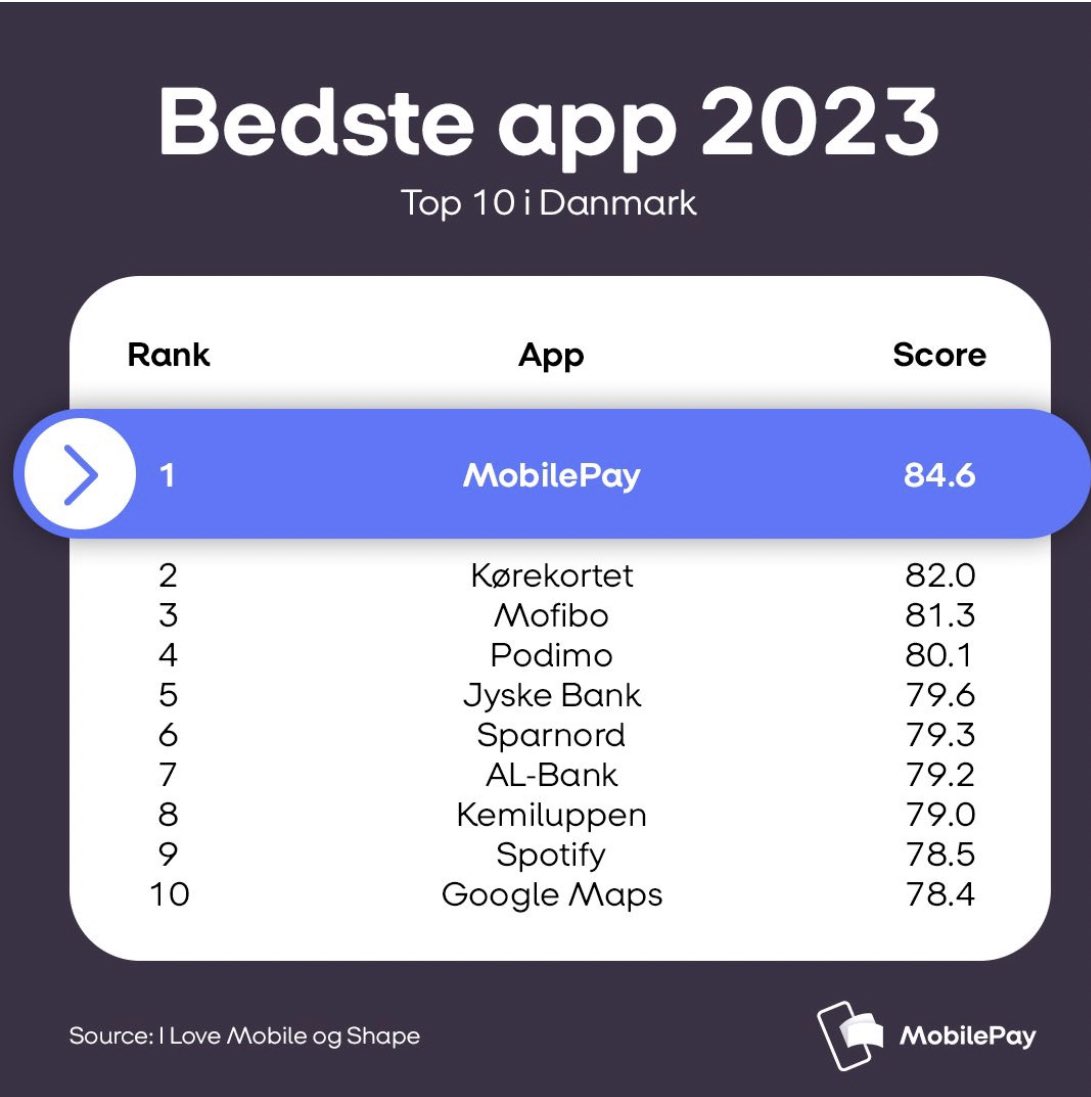 PSchleidt's tweet photo. WOW 3000 app brugere peger på, at Jyske Bank’s mobil bank er bedste bank app i Danmark 🙂💪

Tillykke til MobilePay og Kørekortet som #1 og #2 app i DK

Tak til jer der har valgt vores app, til alle jer der bruger den, og til jer der fortsat bygger den endnu bedre!

#dkfinans https://t.co/vAG4wZ7ZI6