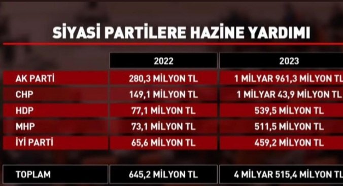 Bu para #PartilerinDeğil halkın. Halkın parasını halka harcayın 

#PartilerinDeğil