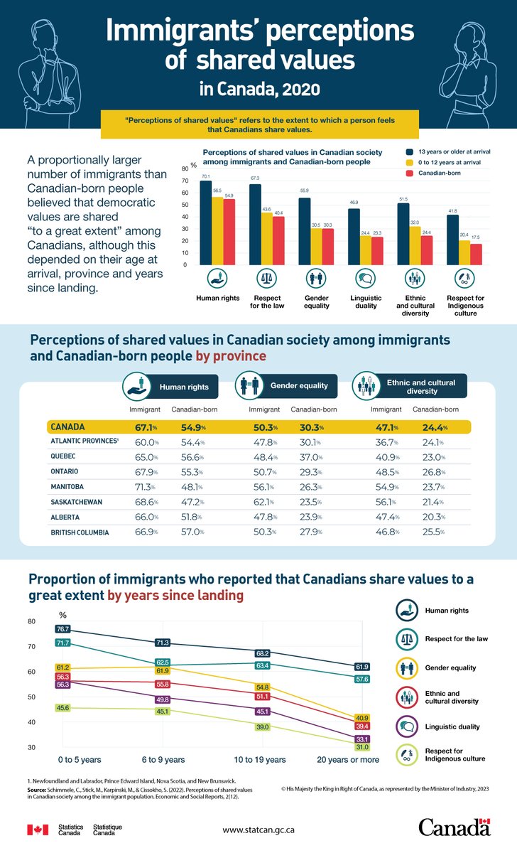 To what extent do immigrants and Canadian-born people feel that Canadians share the following values: human rights, respect for the law, gender equality, and ethnic and cultural diversity? See our new study results: statcan.gc.ca/o1/en/plus/292…. #CdnImm
