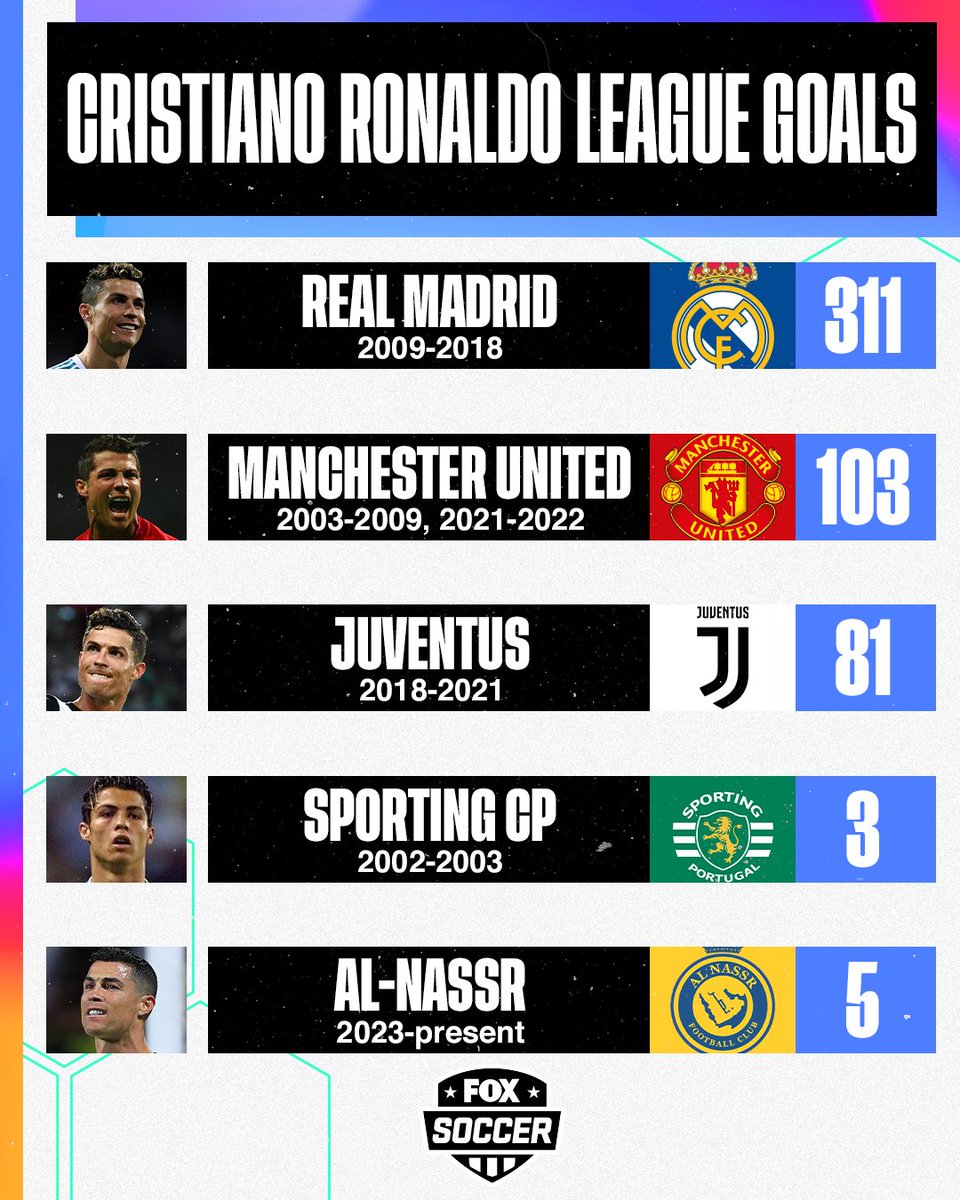 FOX Soccer on Twitter "Cristiano Ronaldo passed 500 league goals by
