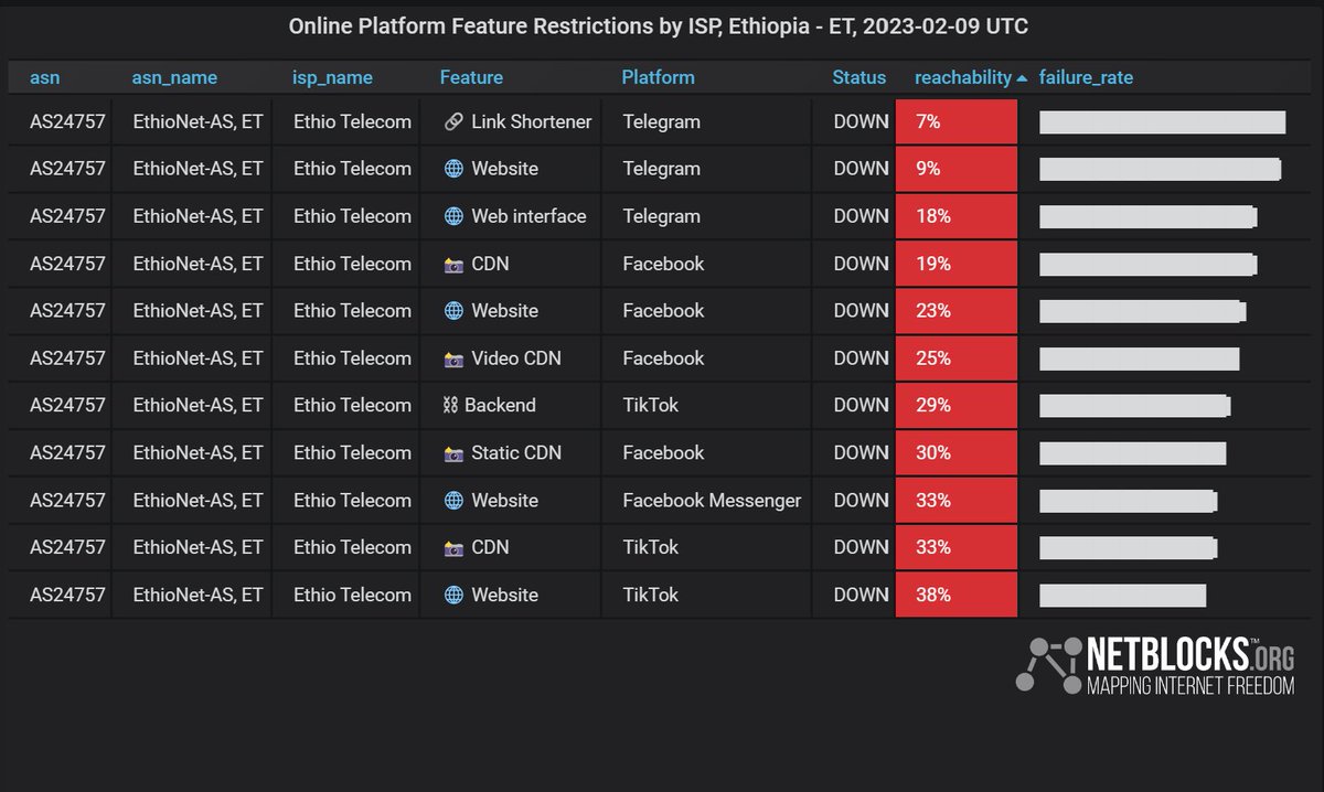 netblocks's tweet image. ⚠️ Confirmed: Network metrics show that social media and messaging platforms Facebook, Messenger,  TikTok and Telegram have been restricted in #Ethiopia amid anti-government protests over a split in the Ethiopian Orthodox Tewhado Church #EOTC

📰 Report: netblocks.org/reports/social…
