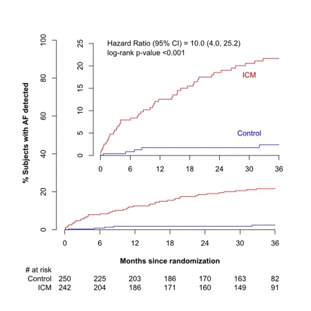 interneurona's tweet photo. 🫀&amp;🧠
Análisis extendido (3a) de #STROKE_AF demostró que el uso de dispositivo implantable (ICM) encuentra 10x más #ACxFA que el estudio estándar post #ACV:
❤️Diagnóstico de la arritmia en 1 de  5 con ICM
⌚️FA>5hr en 1/4

☝️#Sin diferencia en tasa de recurrencia de ACV

#ISC2023 https://t.co/idCFPA6rTd