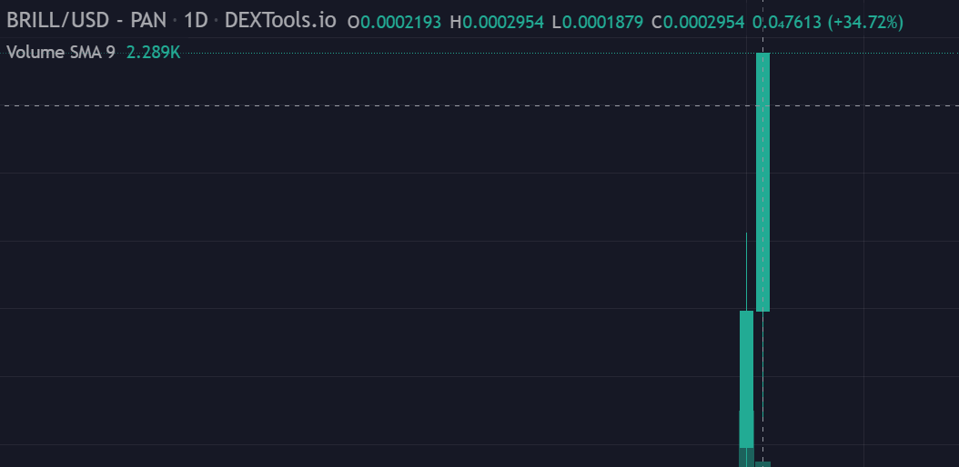 maanasbabbar's tweet photo. @prudensfx @bluebrilliantAI
BIGGER THAN BTC
 JUST LAUNCHED 20K TO  50K in 1 hr, join us to 100k
BASED DEV, $BRILL
https://t.co/h4Du5k2kXM
#1000X GEM https://t.co/ugHg2rQM6T