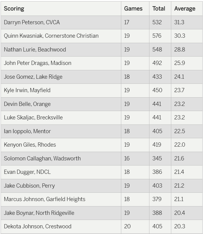 mgoul's tweet photo. Updated area basketball statistical leaders. Berea-Midpark's Devyn Zahursky maintains his rebounding edge after setting the school single-season record. CVCA's Darryn Peterson up front in scoring, while Richmond Heights' De'Erick Barber leads in assists.
https://t.co/ycr7oVgOM7 https://t.co/tq0M86rRZs