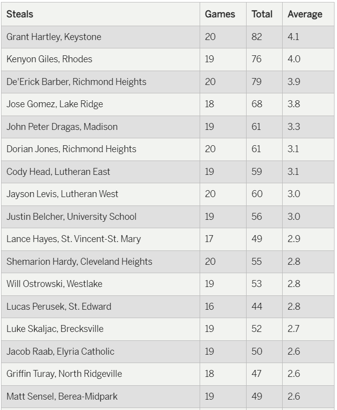 mgoul's tweet photo. Updated area basketball statistical leaders. Berea-Midpark's Devyn Zahursky maintains his rebounding edge after setting the school single-season record. CVCA's Darryn Peterson up front in scoring, while Richmond Heights' De'Erick Barber leads in assists.
https://t.co/ycr7oVgOM7 https://t.co/tq0M86rRZs