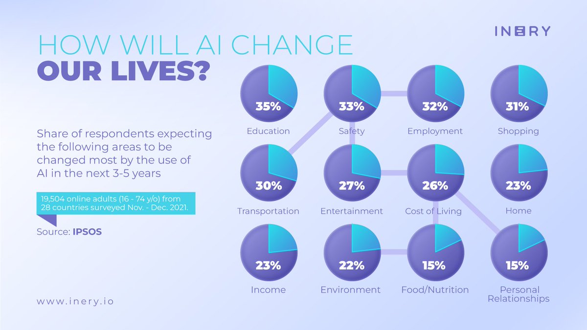 IneryDLT's tweet image. Of 19,504 online adults (16 - 74 y/o) from 28 countries surveyed during November and December 2021, 35% said that they expect that #AI will transform #education in the next 3-5 years. 33% of them believed that it would affect #safety. 

See more! ⤵️
