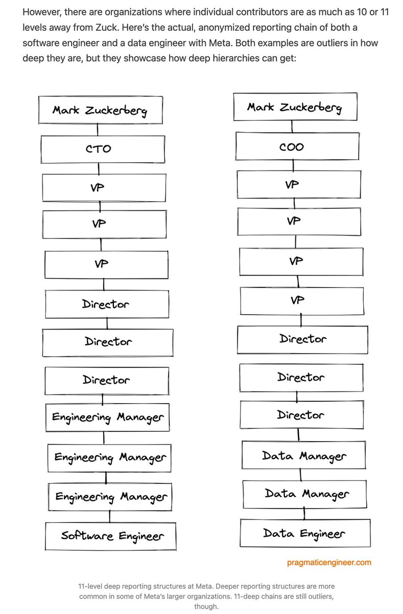 With news of Meta aiming to flatten their management chain, I talked with engineers and managers at the company on their thoughts. An engineer shared how it feels reporting chains in some orgs are out of hand. The ones below are actual chains for some outlier IC positions: