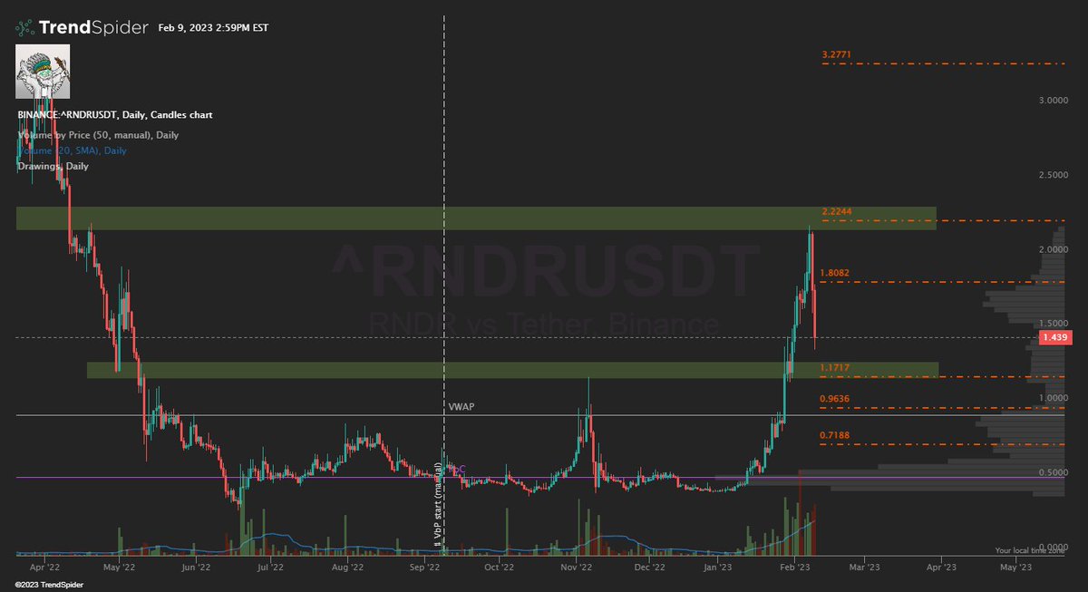 $RNDR should come in the green zone, for my comfort bid #NFA #DYOR