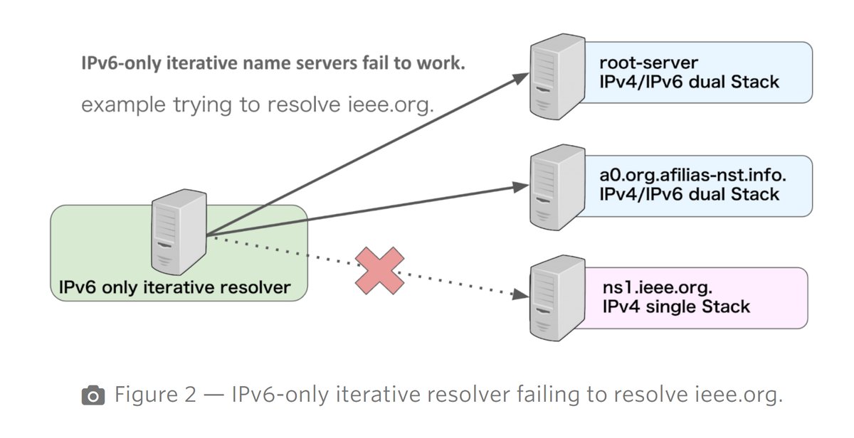 apnic's tweet photo. With this implementation, #IPv6-only recursive resolvers will be able to send queries to #IPv4-only authoritative #nameservers. Learn more here: https://t.co/aXoTGWnRja

@momoka0122y) https://t.co/K6wINg4L6T