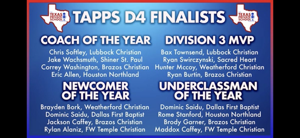 Brazos Christian Football (@brazos_football) on Twitter photo Thanks @TXPSPodcast for recognizing our players and head coach as award finalists. Our program is grateful for everything y’all do for private school sports.
<a href="/BurtinRyan/">Ryan Burtin</a> <a href="/jackson_caffey/">Jackson Caffey</a> <a href="/BrodyGarner1/">Brody Garner</a> <a href="/iamcoachwash/">Correy Washington</a> Thanks @TXPSPodcast for recognizing our players and head coach as award finalists. Our program is grateful for everything y’all do for private school sports.
<a href="/BurtinRyan/">Ryan Burtin</a> <a href="/jackson_caffey/">Jackson Caffey</a> <a href="/BrodyGarner1/">Brody Garner</a> <a href="/iamcoachwash/">Correy Washington</a>