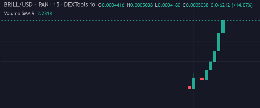 maanasbabbar's tweet photo. @cryptojack @bluebrilliantAI
BIGGER THAN BTC
 JUST LAUNCHED 20K TO  50K in 1 hr, join us to 100k
BASED DEV, $BRILL
https://t.co/h4Du5k2kXM
#1000X GEM https://t.co/MiGAIEitXl