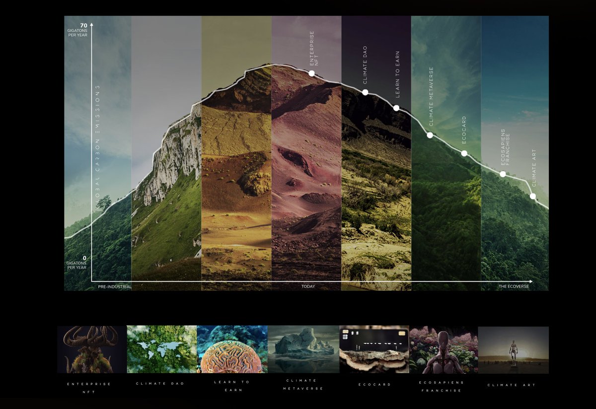 ecosapiensxyz's tweet photo. 15/ What's your big vision?

We envision building out an entire Ecoverse, a term we coined to represent a suite of products that align what’s good for you with what’s good for the planet. It's a full-stack tech platform that is both B2B and B2B2C.

Product ideas we're exploring: https://t.co/uIsd42Bckl