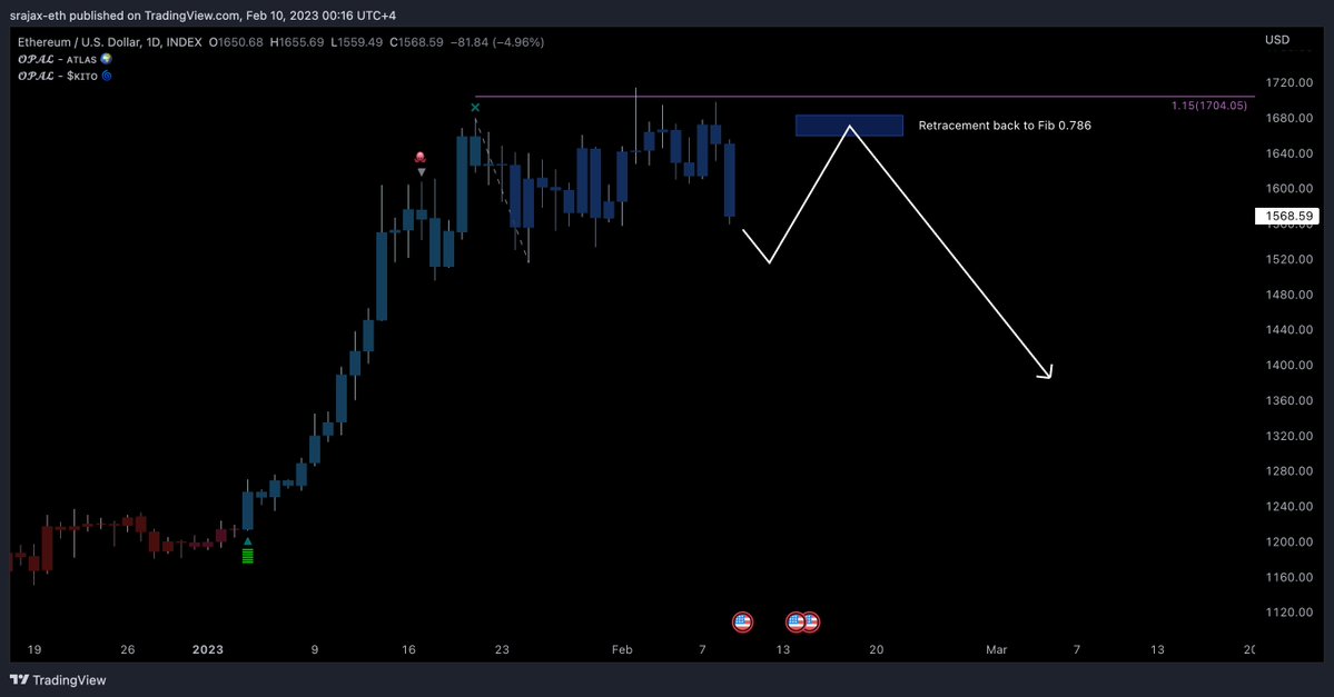 Higher price achieved (Fib 1.15) without a good retracement. Can lead to strong downtrend if the following pattern is formed.
x.com/SrAjaxEth/stat…