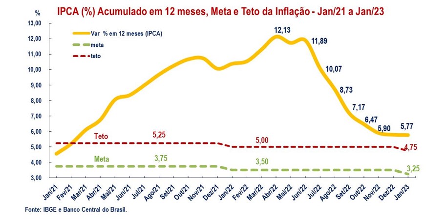 📈 Inflação oficial do País volta a crescer pelo quarto mês consecutivo

O Índice de Preços ao Consumidor Amplo (IPCA), calculado e divulgado pelo IBGE, e que é o indicador oficial da inflação no País, aumentou 0,53% em janeiro/23 em relação ao mês anterior.