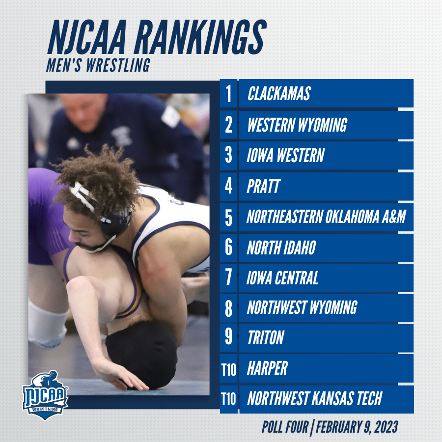 NJCAAWrestling's tweet photo. There are 3⃣ new teams in the Men's @NJCAAWrestle Rankings! 👀

Harper College, Iowa Central, and Northwest Wyoming all jump into the top-10 🔥

https://t.co/Fbsyg6YSpz https://t.co/37xYDf4SyL