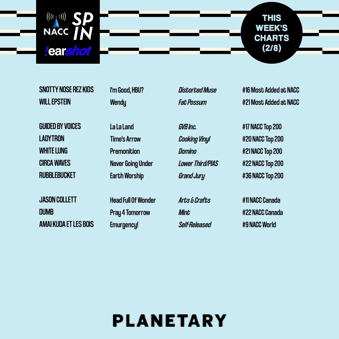 Planetary Group (@planetarygroup) on Twitter photo This week's NACC charts are out!
<a href="/arloparks/">Arlo Parks</a> <a href="/the_go_team/">the go! team</a> <a href="/bassdrumofdeath/">BASS DRUM OF DEATH</a> <a href="/CalsInRed/">Cal in Red</a> <a href="/TheRezKids/">Snotty Nose Rez Kids</a> <a href="/_GuidedByVoices/">Guided By Voices</a> <a href="/LadytronMusic/">Mercerism</a> <a href="/whitelungband/">White Lung</a> <a href="/CircaWaves/">CIRCA WAVES</a> <a href="/Rubblebucket/">rubblebucket</a> <a href="/jason_collett/">Jason Collett</a> @dumb_41 <a href="/AmaiKudaLesBois/">Amai Kuda et Les Bois</a>
#planetaryradio #planetarysocialmedia #planetarypress This week's NACC charts are out!
<a href="/arloparks/">Arlo Parks</a> <a href="/the_go_team/">the go! team</a> <a href="/bassdrumofdeath/">BASS DRUM OF DEATH</a> <a href="/CalsInRed/">Cal in Red</a> <a href="/TheRezKids/">Snotty Nose Rez Kids</a> <a href="/_GuidedByVoices/">Guided By Voices</a> <a href="/LadytronMusic/">Mercerism</a> <a href="/whitelungband/">White Lung</a> <a href="/CircaWaves/">CIRCA WAVES</a> <a href="/Rubblebucket/">rubblebucket</a> <a href="/jason_collett/">Jason Collett</a> @dumb_41 <a href="/AmaiKudaLesBois/">Amai Kuda et Les Bois</a>
#planetaryradio #planetarysocialmedia #planetarypress