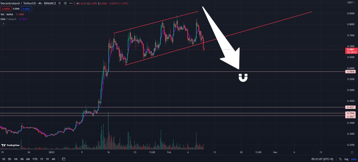 #MANA $MANA
out of trend line