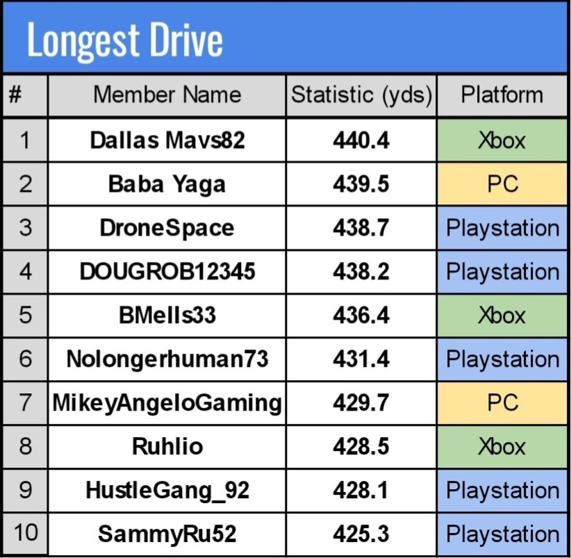CDTSociety's tweet photo. Everyone loves the long ball, especially when you're smashing it to the lengths that some of our members hit this Season!
Here's the Top 10 bombs of Season 8! Congratulations to Dallas Mavs82 on piping it over 440 yards!
@PGATOUR2K #CourseDesignerTour #CDTSeason8 #CDTon2K23 https://t.co/H4DgbjaoSz