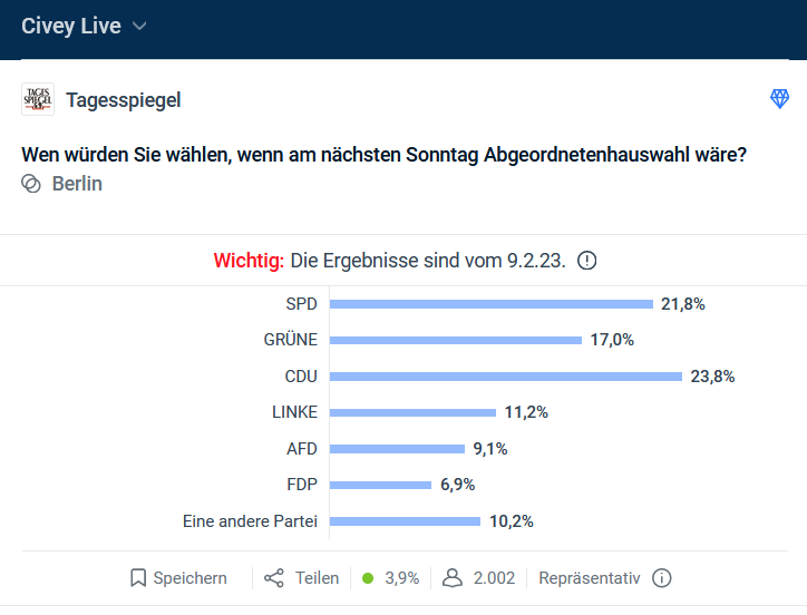 civey_watch's tweet photo. Lang sah es so aus, als ob Civey bei der #berlinwahl gegen alle anderen #Umfragen die SPD vorn sieht.

Aber dann passierte in den letzten Tagen etwas "total" Überraschendes. Also...so wie immer.

Immerhin gibt es die Null hinterm Komma, die wir im Oktober hier bestellt haben. https://t.co/dewleNHiZc