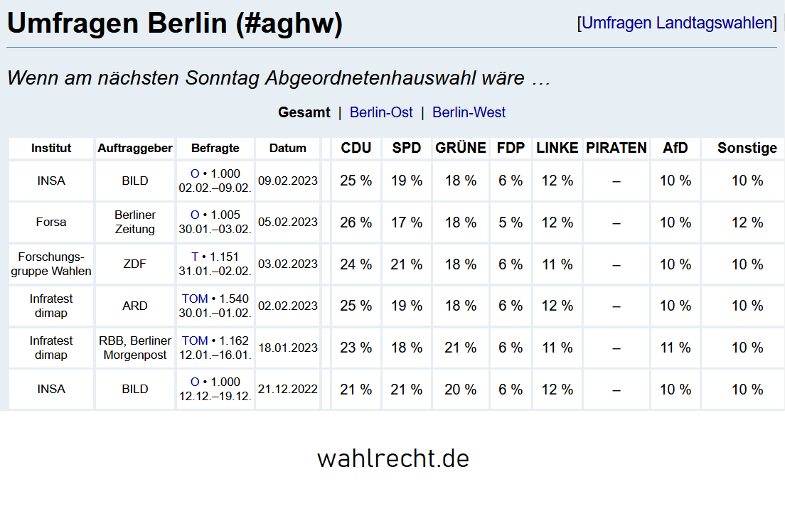 civey_watch's tweet photo. Lang sah es so aus, als ob Civey bei der #berlinwahl gegen alle anderen #Umfragen die SPD vorn sieht.

Aber dann passierte in den letzten Tagen etwas "total" Überraschendes. Also...so wie immer.

Immerhin gibt es die Null hinterm Komma, die wir im Oktober hier bestellt haben. https://t.co/dewleNHiZc