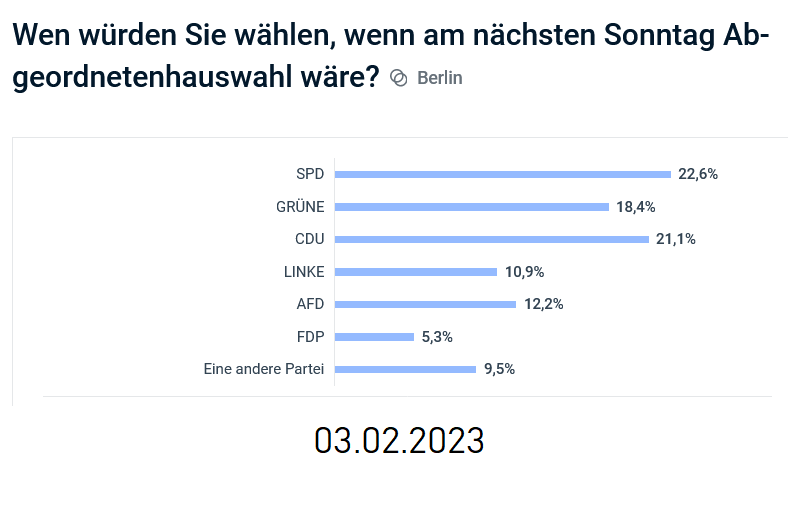 civey_watch's tweet photo. Lang sah es so aus, als ob Civey bei der #berlinwahl gegen alle anderen #Umfragen die SPD vorn sieht.

Aber dann passierte in den letzten Tagen etwas "total" Überraschendes. Also...so wie immer.

Immerhin gibt es die Null hinterm Komma, die wir im Oktober hier bestellt haben. https://t.co/dewleNHiZc
