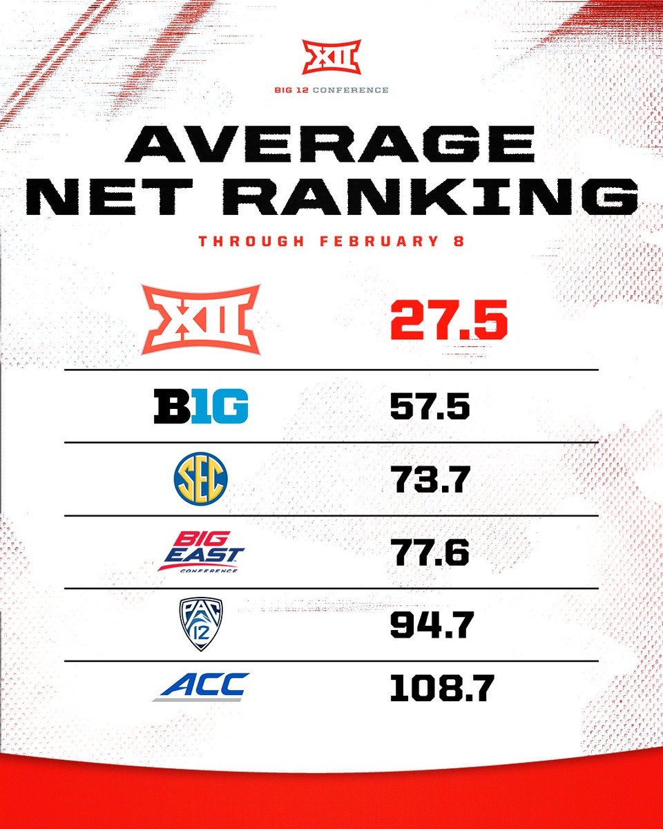 #Big12MBB continues to dominate the NET rankings as the only conference with all teams in the Top 74, including seven of the Top 24 🔥

Every other league has a team at 197 or higher.