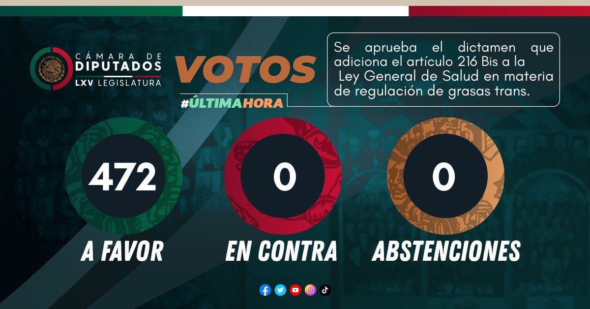 Mx_Diputados's tweet photo. #ÚltimaHora Con 472 votos a favor, 0 en contra y 0 abstenciones, el Pleno aprueba el dictamen que adiciona el artículo 216 Bis de la Ley General de Salud en materia de regulación de Ácidos Grasos Trans o Grasas Trans. https://t.co/kO8phnNSzI