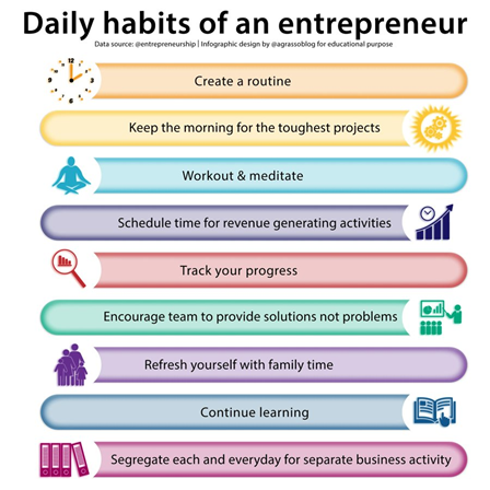 BillMoore20's tweet photo. Which are the daily habits of entrepreneurs? Let's find out... and feel free to add yours!  #Entrepreneurship  #infographic  179 https://t.co/31NxTNIop2