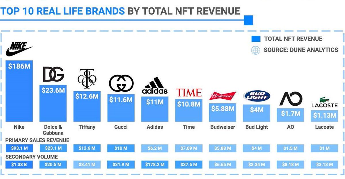 FanBe_web3's tweet photo. Top 10 Real Life Brands by Total #NFT Revenue
- #Nike
- #dolcegabbana (D&G)
- #Tiffany
- #Gucci
- #Adidas
- #Time
- #Budweiser
- #Bud_light
- #AO
- #Lacoste
source:Top7ico
#web3 #NFTs #NFTcollections https://t.co/3wEL8Ruf05