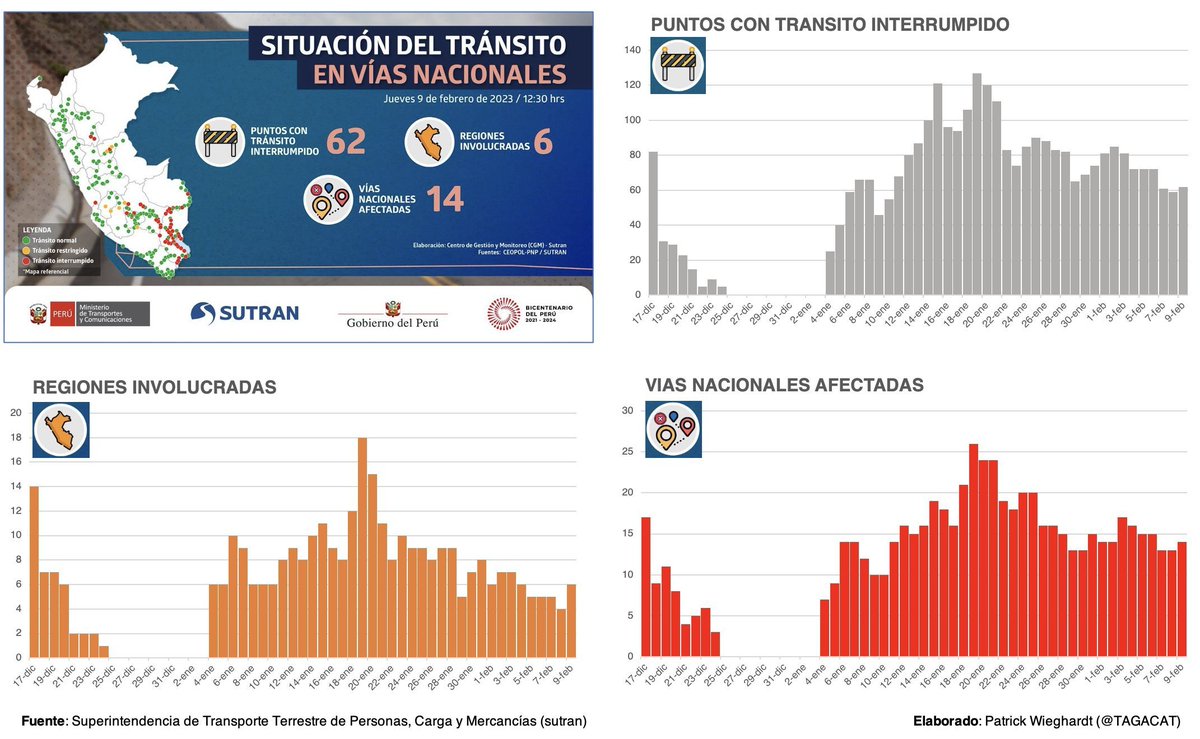 TAGACAT's tweet image. Situación del tránsito en vías nacionales en las últimas semanas de acuerdo a @sutranperu del:

📅 7 de diciembre 2022 al 09 de febrero 2023

#SutranInforma #MapaInteractivo
🔗 gis.sutran.gob.pe/alerta_sutran/