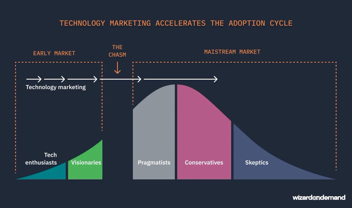 Heavybit on Twitter "Technology marketing enables category creation and can accelerate your