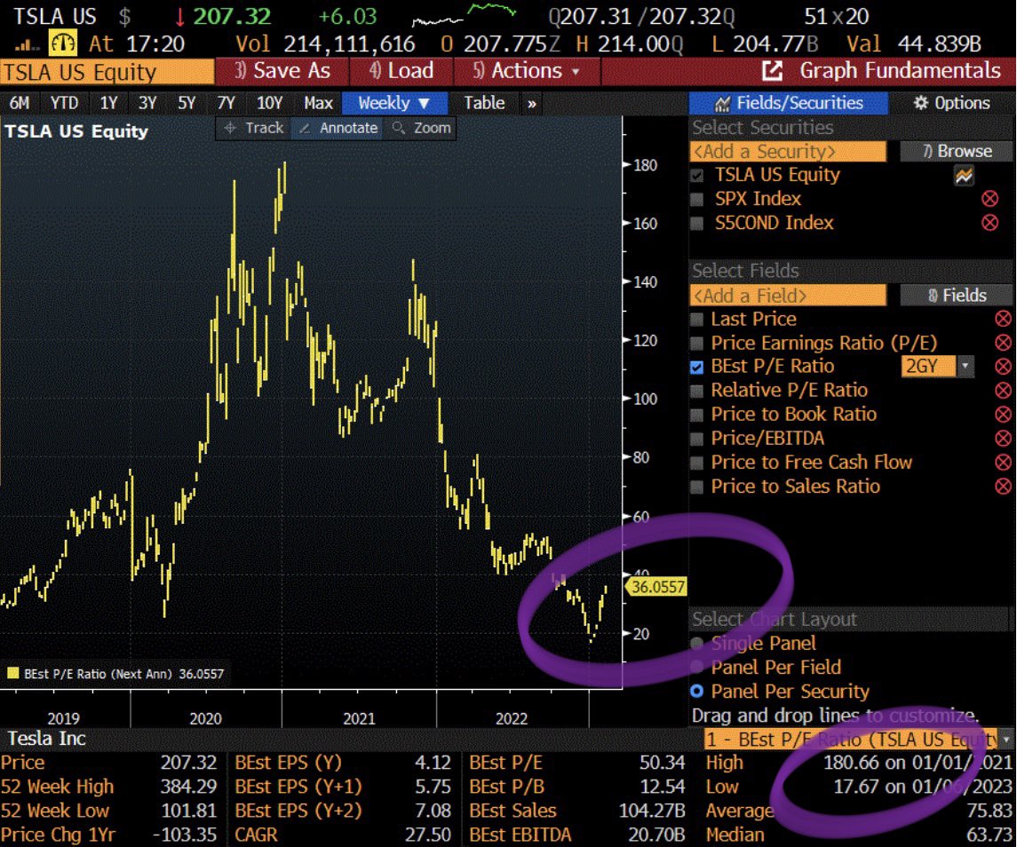 Gary Black on Twitter "On 2024 Street Adj EPS of 5.75, TSLA now 36x
