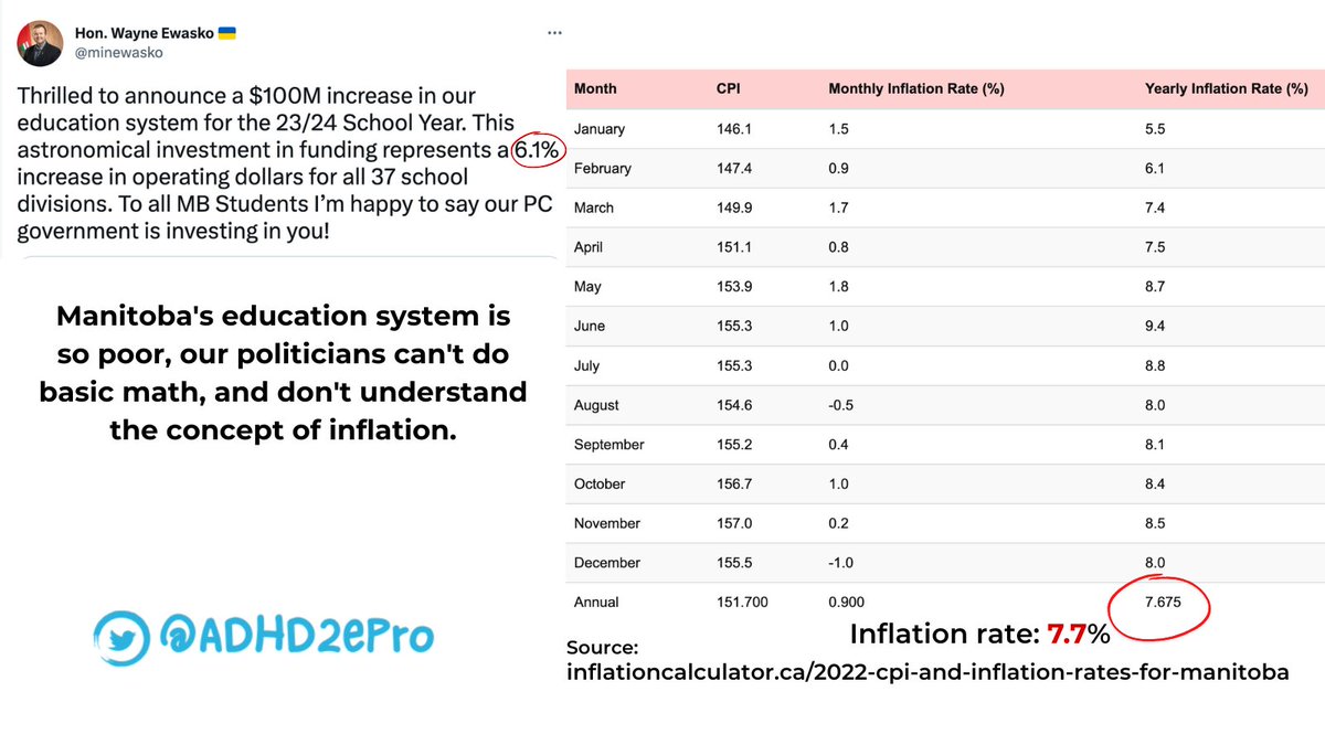 Manitoba's education system is so poor, our politicians can't do basic math, and don't understand the concept of inflation. #InclusiveEducationMonth #InclusiveEducation #MBEd #MBPoli