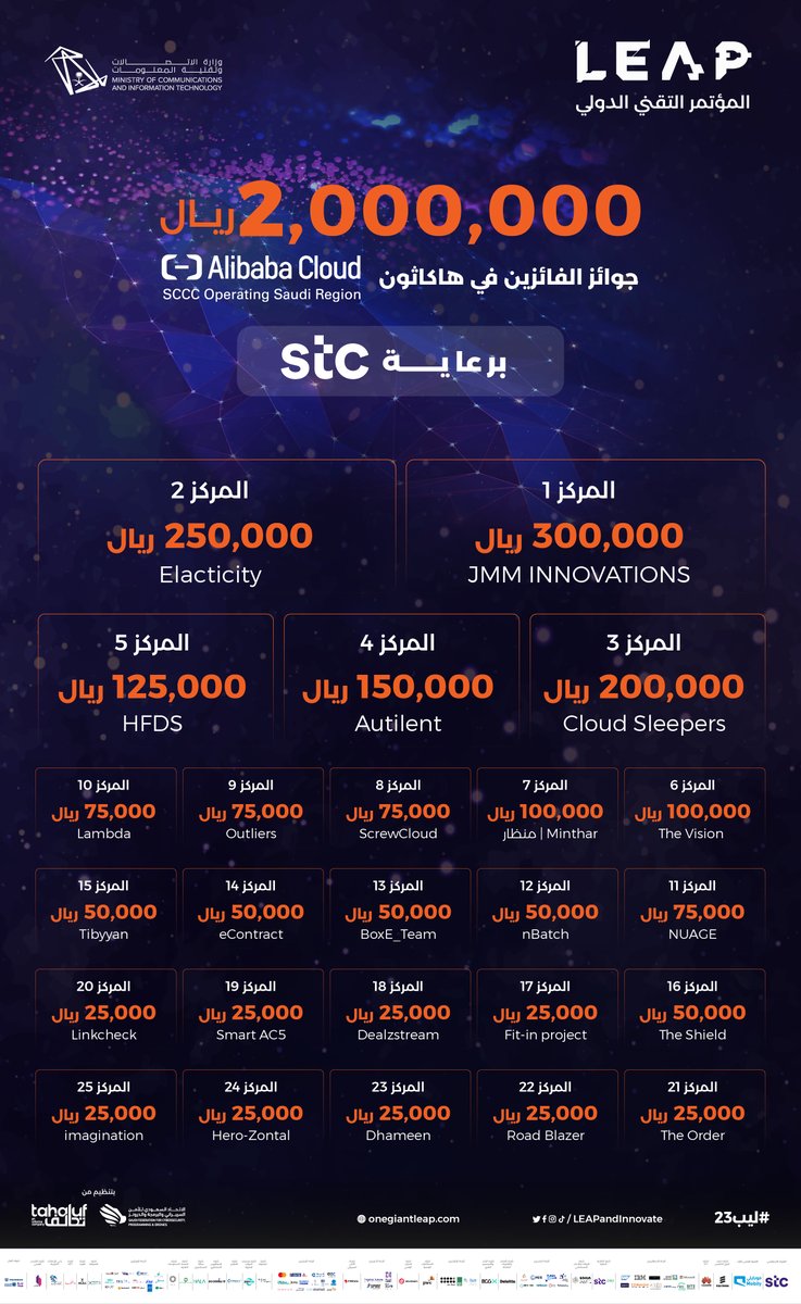 25 فائز! 🎉

نبارك لجميع الفائزين في #هاكاثون_علي_بابا_كلاود_السعودية ضمن مؤتمر #ليب23 ونشكر جهودهم🏆
<a href="/sccc_sa/">.</a>