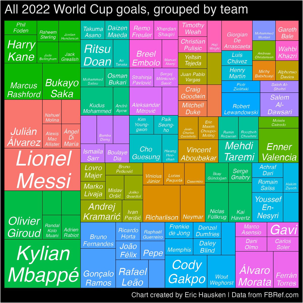Here are all the goal-scorers from the 2022 FIFA World Cup. The size of each rectangle is scaled to the total goals scored. Mbappé had the most with 8 

github.com/ericinthehaus/…

Tools used: #rstats, ggplot
Dara source: FBRef.com