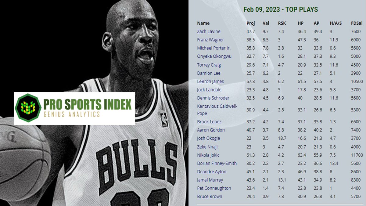 JayPSI1's tweet photo. DFS - TOP Value NBA Plays for Feb 9th - https://t.co/A7jGmVbNpk

#FanDuel  #DFS  #FantasyBasketball   #NBA  #gamblingtwitter   #NFL  #sports  #Trending 
#PSITOPPLAYS https://t.co/GLeTrJTJFJ