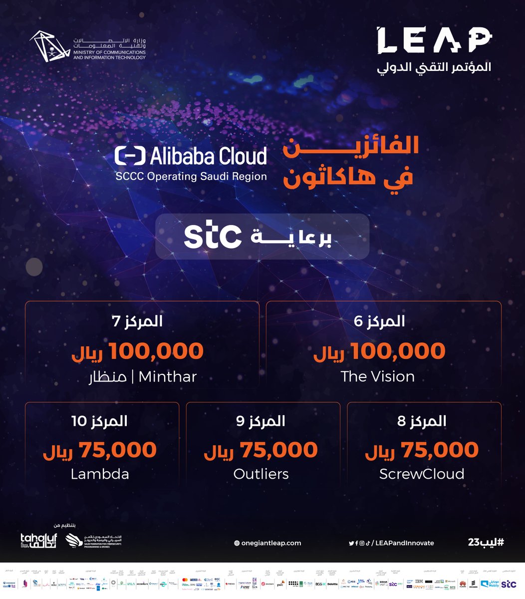 5 مشاركين في #هاكاثون_علي_بابا_كلاود_السعودية نعلن أسمائهم ضمن الفائزين في مؤتمر #ليب23 ونتمنى لهم التوفيق🏆
<a href="/sccc_sa/">.</a>