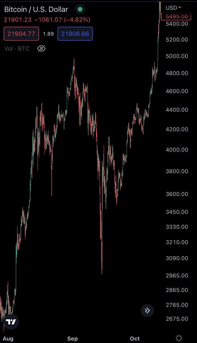CryptoKaleo's tweet photo. This is what Bitcoin looked like in the middle of September in 2017. Everyone thought it was over then too https://t.co/RSGsjD32Vl