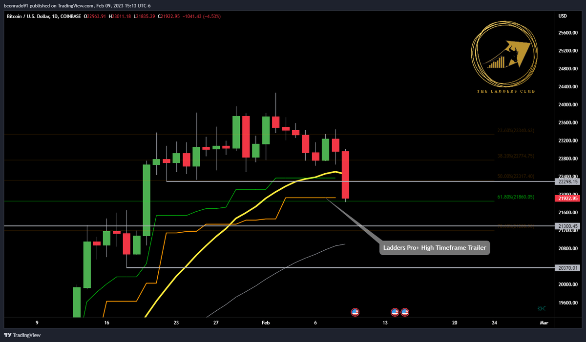 TheLaddersClub's tweet photo. $BTC has broken down from its recent consolidation to the .618 fib retracement/Ladders Pro+ HTF Trailer. Will it hold? Levels we're watching are noted in the chart if it doesn't.

Author: @Bron_Crypto 

#Bitcoin #BREAKING #cryptotrader #cryptomarket https://t.co/tGuWadZjJQ