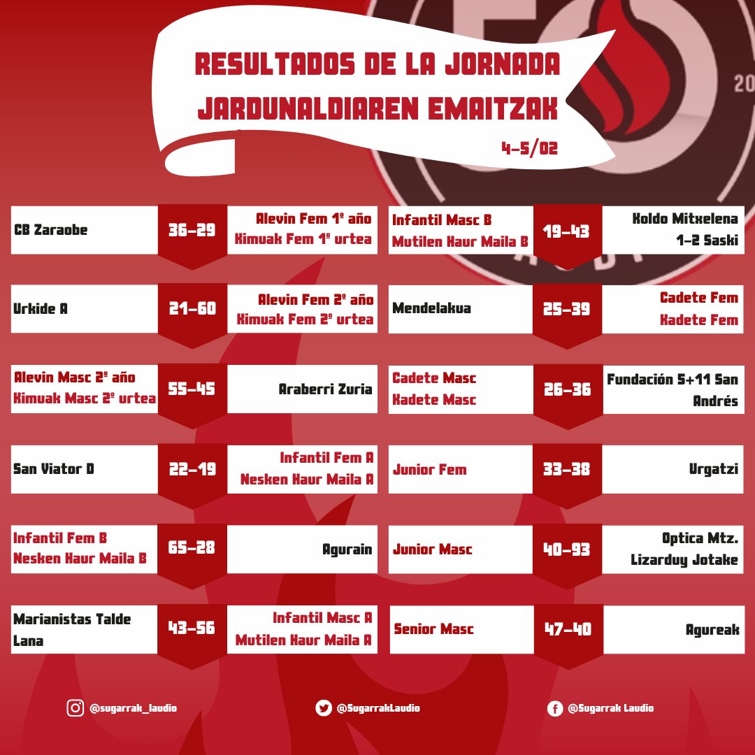 Resultados de la jornada 4 y 5 de febrero 🏀

Otsailak 4 eta 5 jardunaldiko emaitzak
🏀