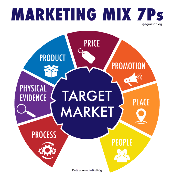 FutureOurWork's tweet photo. The 7 Ps of Marketing Mix. Infographic @antgrasso MT @LindaGrass0 #Marketing #Strategy #Business https://t.co/lvxAbJHHp6