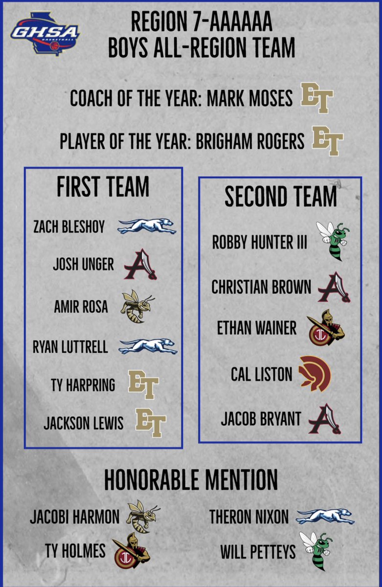 AHS Basketball (@ahsraidersbball) on Twitter photo Congratulations to our guys that made All-Region!!
2nd Team
Christian Brown and <a href="/Jacobkbryant/">Jacob Bryant</a>
First Team
Josh Unger
<a href="/RaiderSport/">Alpharetta Raiders</a> @AHSPrincipalK <a href="/KyleSandy355/">Kyle Sandy</a> <a href="/Relentless_Hoop/">Relentless Hoops</a> Congratulations to our guys that made All-Region!!
2nd Team
Christian Brown and <a href="/Jacobkbryant/">Jacob Bryant</a>
First Team
Josh Unger
<a href="/RaiderSport/">Alpharetta Raiders</a> @AHSPrincipalK <a href="/KyleSandy355/">Kyle Sandy</a> <a href="/Relentless_Hoop/">Relentless Hoops</a>