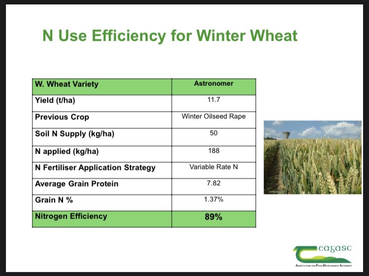 Don Somers, tillage farmer, discussed how he achieved NUE of 89% on his winter wheat crop following WOSR during his presentation at our Spring Seminar. You can view his presentation on our website at fertilizer-assoc.ie/publications/s…