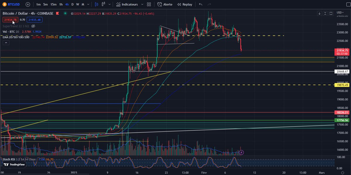 #Bitcoin 4hr #chart

$btc dumping to key supports zone 
Probably going to retest the 200ema at 21700$
Also watch the orange support zone between 21550$ and 21200$
It can easily go there with all this SEC news🧐 

#cryptocurrencies #cryptocurrency #TradingView #Crypto #CryptoNews