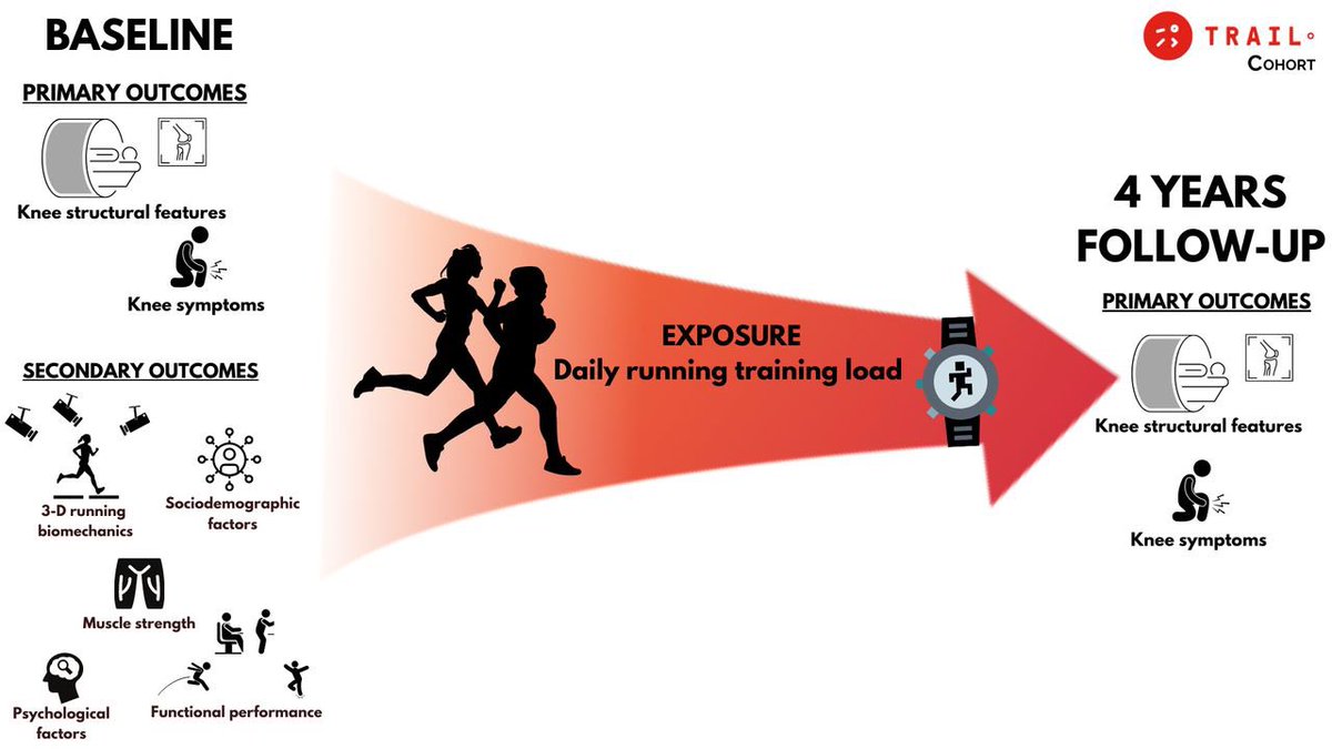 🚨The protocol for the TRAIL study has been published!

What is the long-term trajectory of knee health in runners with and without a surgery history?

#openaccess

👉 dx.doi.org/10.1136/bmjope…

Such a fantastic team!

#LASEM #BigBus