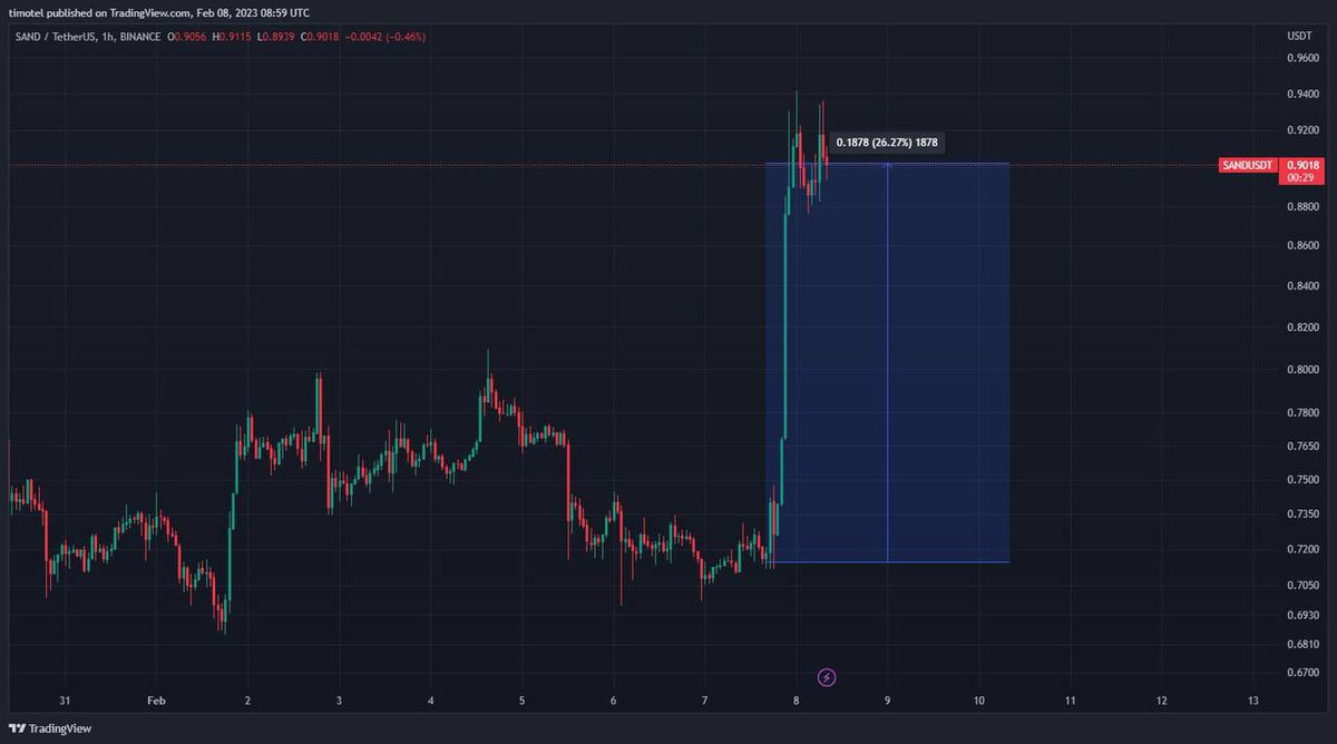 Epic Games CEO signed up for Sandbox

What else is worth paying attention to
-Epic Gamesis interested in the development of web3 and metaverses
-The NFT game Blankos Block Party is already on the Epic store
-In a week, there will be an unlock of 12.4% of the supply of SAND tokens