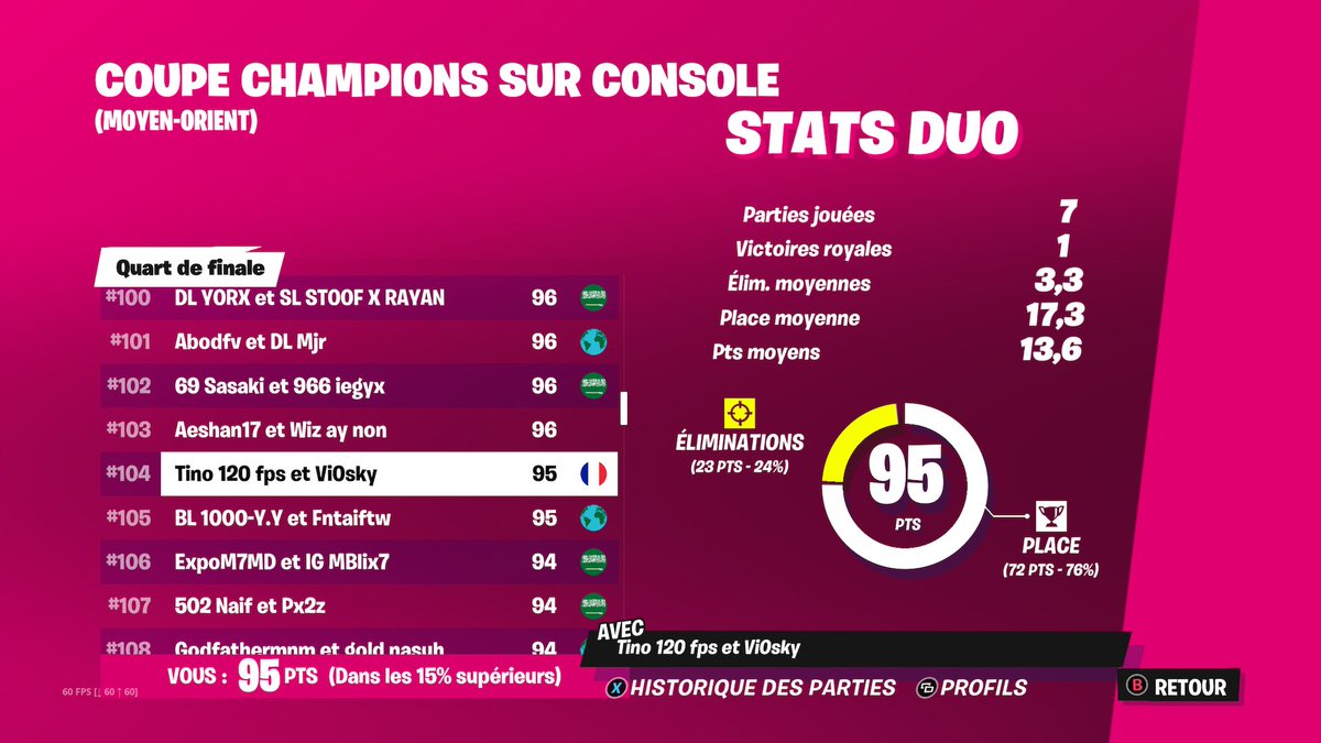 ImTinoFN's tweet photo. LFD CCC Mo 🏆

• NG 120 / IGL 😈
•11k pr mo 🎖
•Demi CCC🍔
•3rd Fr Zb mo 🥶
•Same perf + 1 mec que je connais plz 🐐

RT x FAV ♥️ https://t.co/iJYjZcAi4h